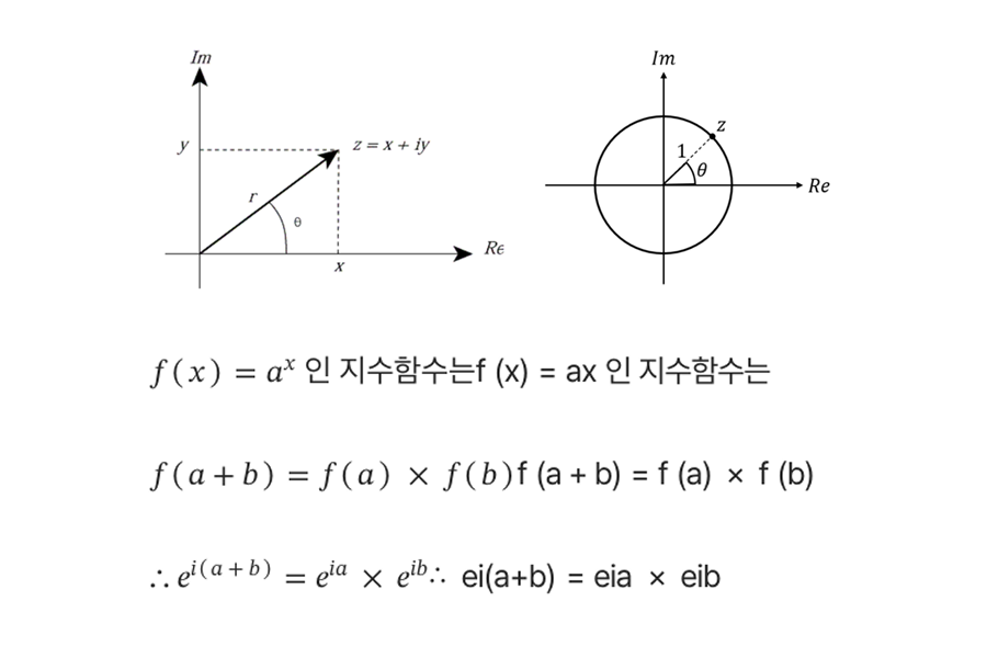 오일러 공식 유도와 푸리에 변환