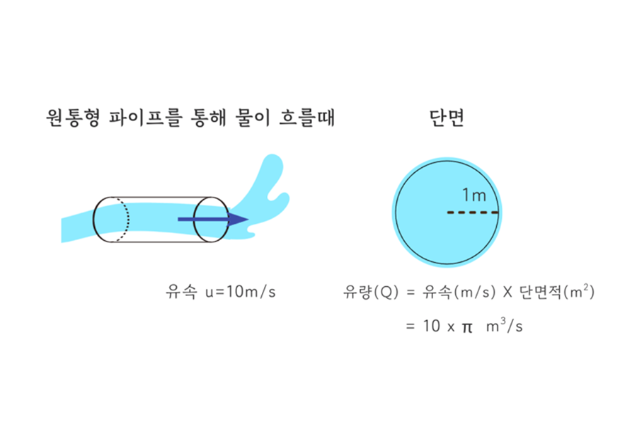 적분을 통한 하겐 푸아죄유 법칙의 유도, 급성 심근경색의 예방과 치료