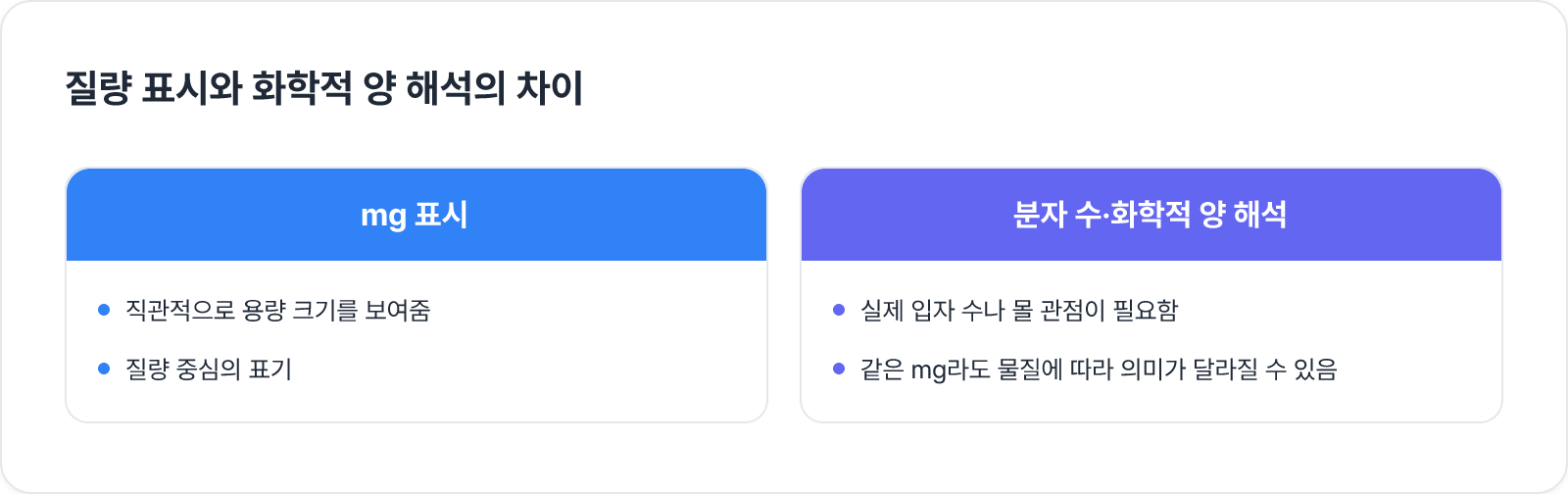 질량 표시와 화학적 양 해석의 차이