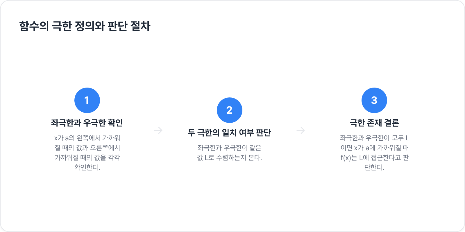 함수의 극한 정의와 판단 절차