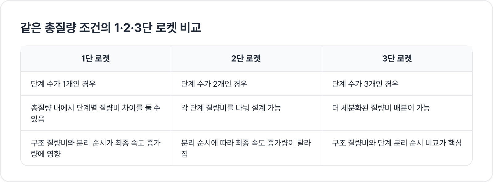 같은 총질량 조건의 1·2·3단 로켓 비교