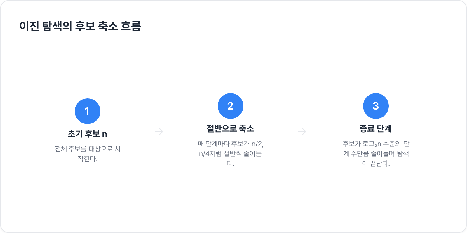 이진 탐색의 후보 축소 흐름