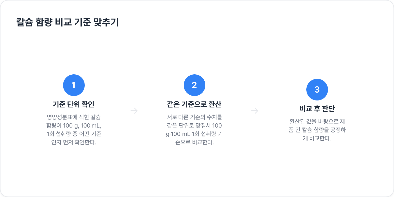 칼슘 함량 비교 기준 맞추기