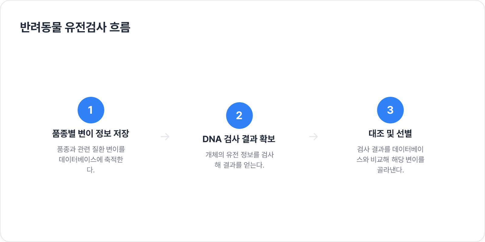반려동물 유전검사 흐름
