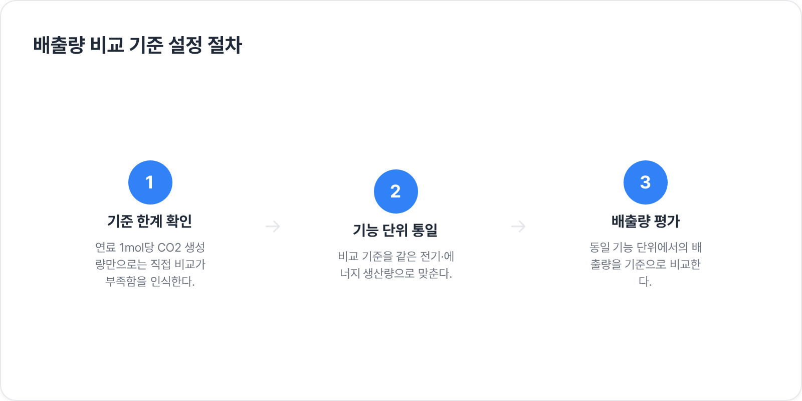 배출량 비교 기준 설정 절차