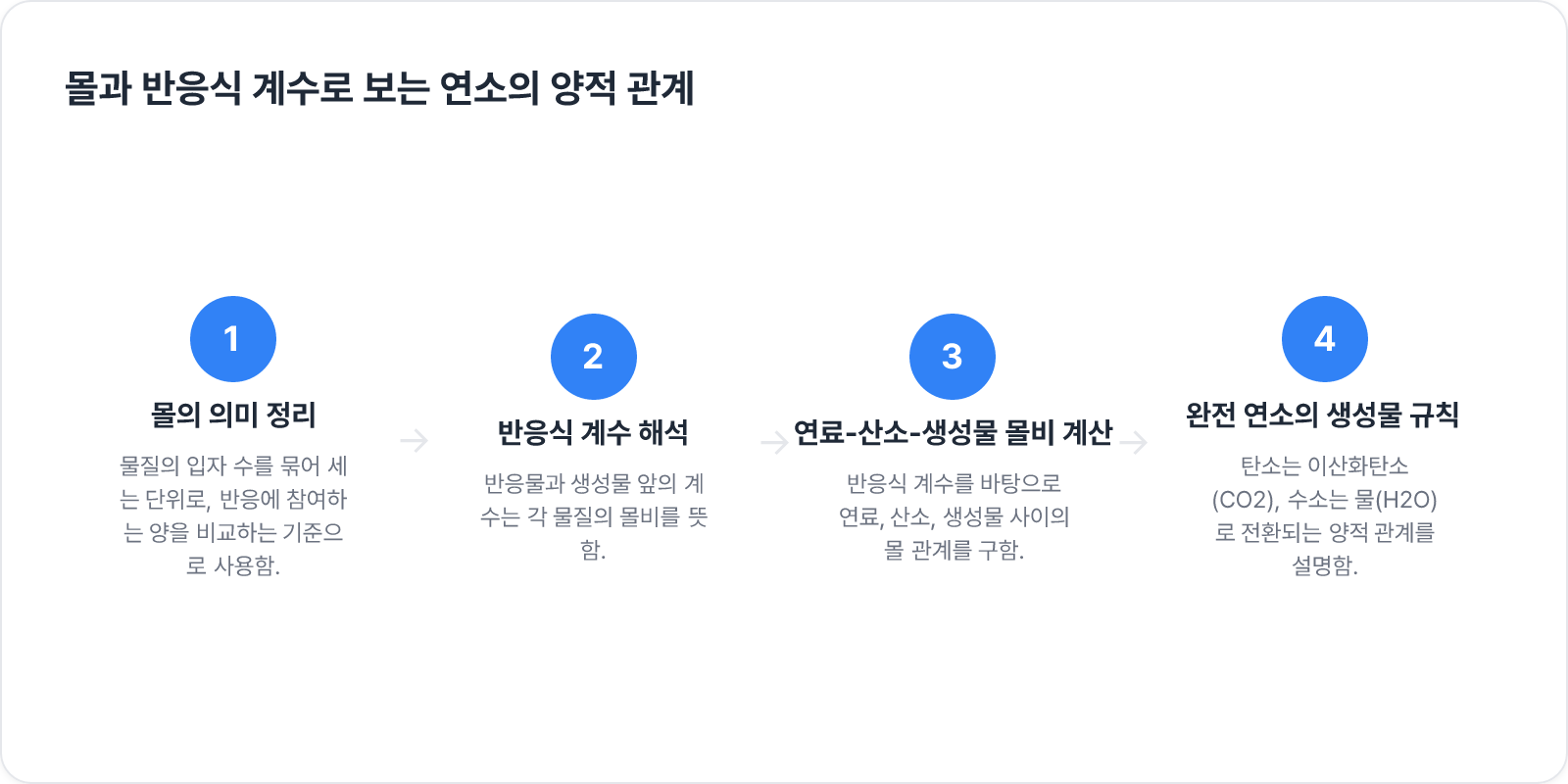 몰과 반응식 계수로 보는 연소의 양적 관계