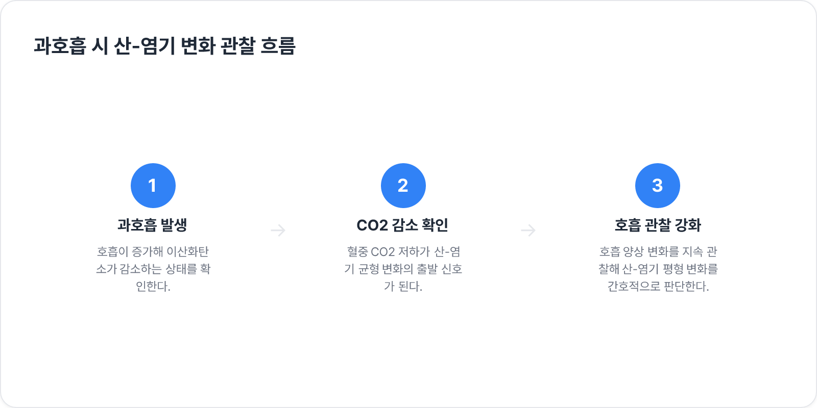 과호흡 시 산-염기 변화 관찰 흐름