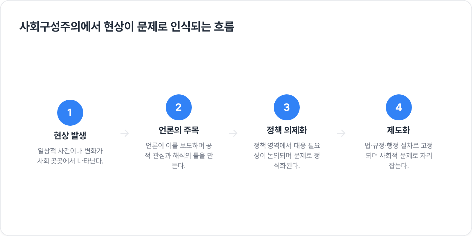 사회구성주의에서 현상이 문제로 인식되는 흐름