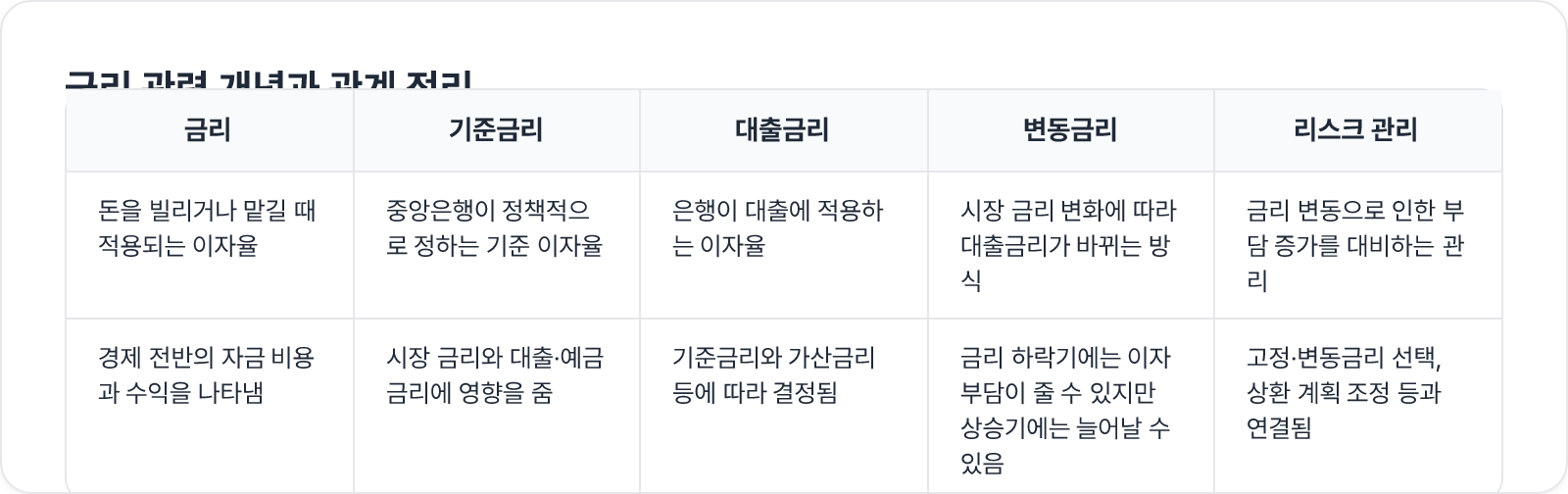 금리 관련 개념과 관계 정리