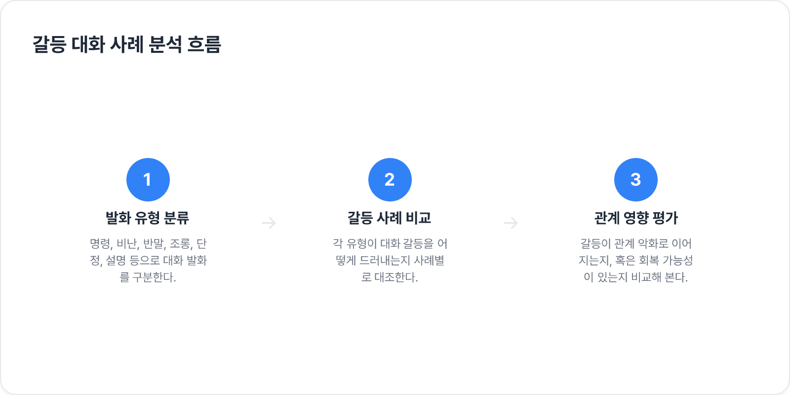 갈등 대화 사례 분석 흐름