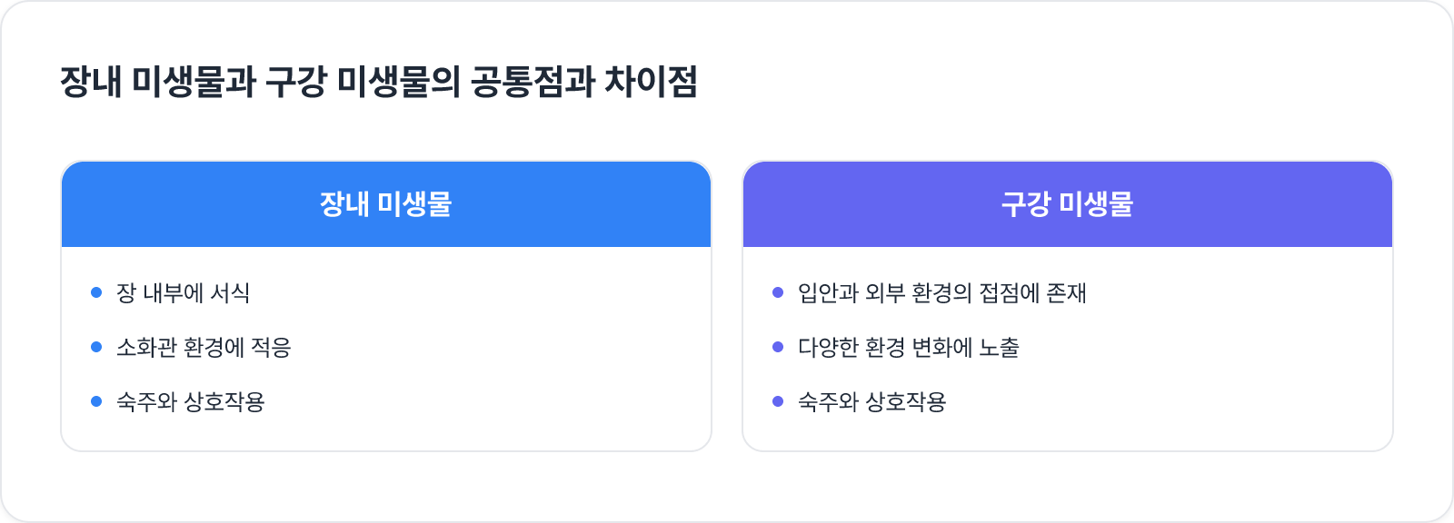 장내 미생물과 구강 미생물의 공통점과 차이점