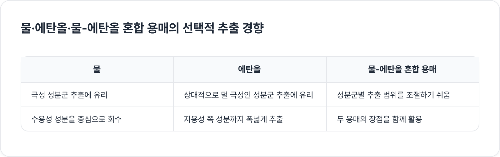 물·에탄올·물-에탄올 혼합 용매의 선택적 추출 경향
