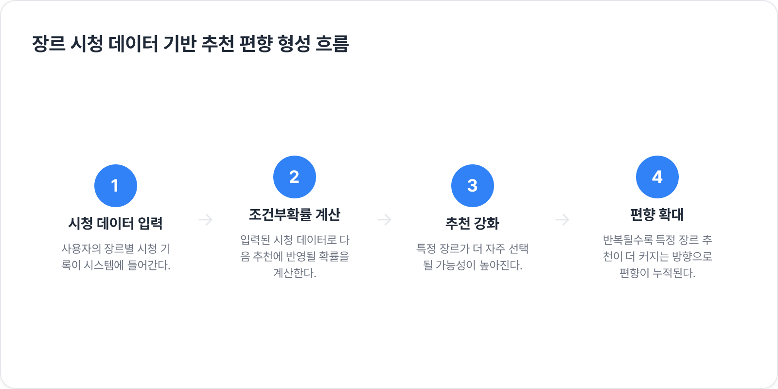 장르 시청 데이터 기반 추천 편향 형성 흐름
