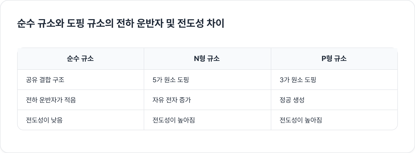 순수 규소와 도핑 규소의 전하 운반자 및 전도성 차이