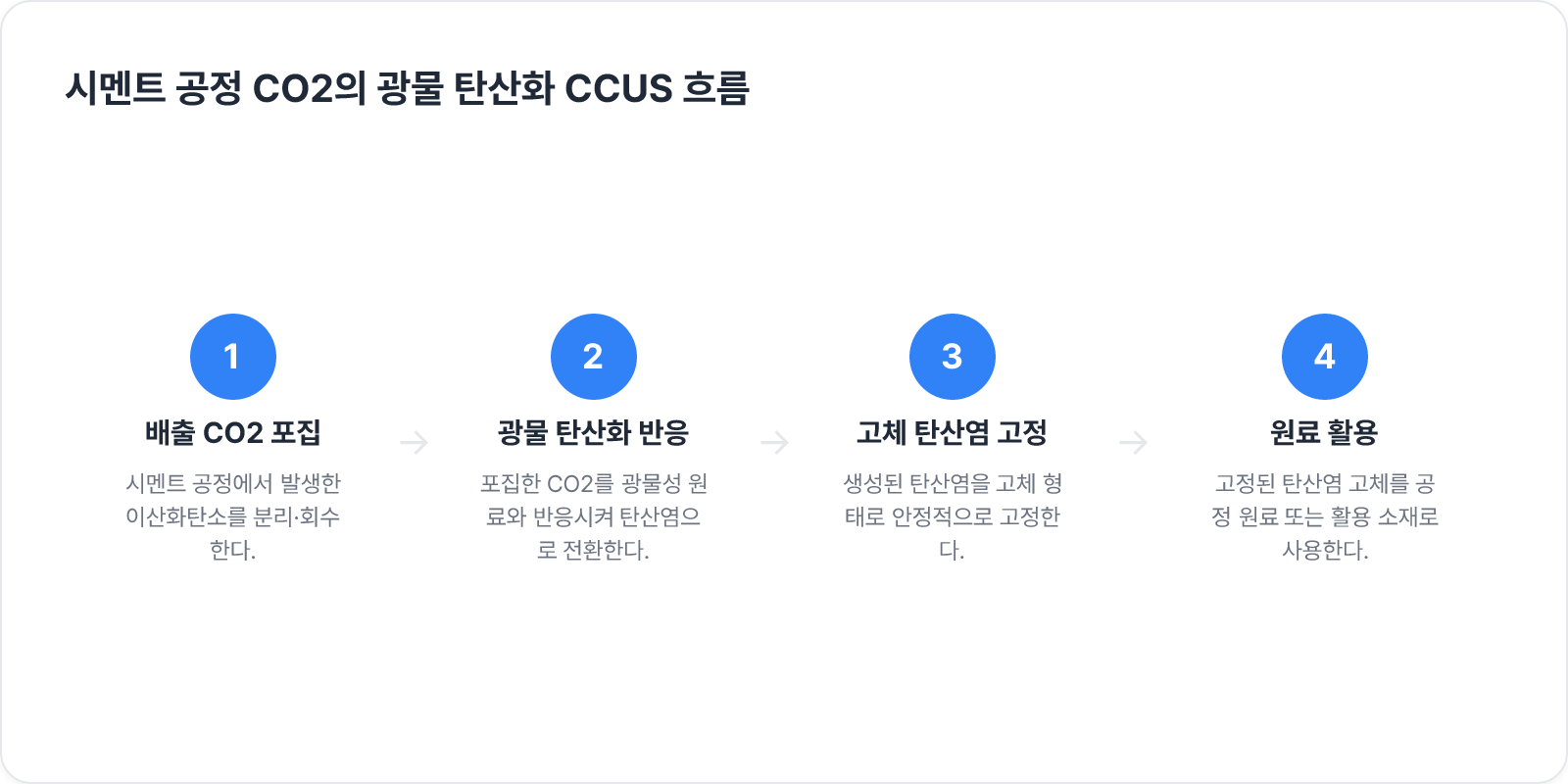 시멘트 공정 CO2의 광물 탄산화 CCUS 흐름