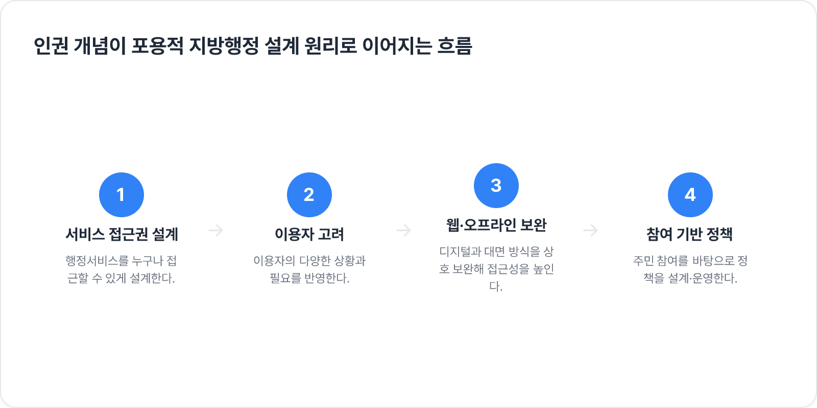 인권 개념이 포용적 지방행정 설계 원리로 이어지는 흐름