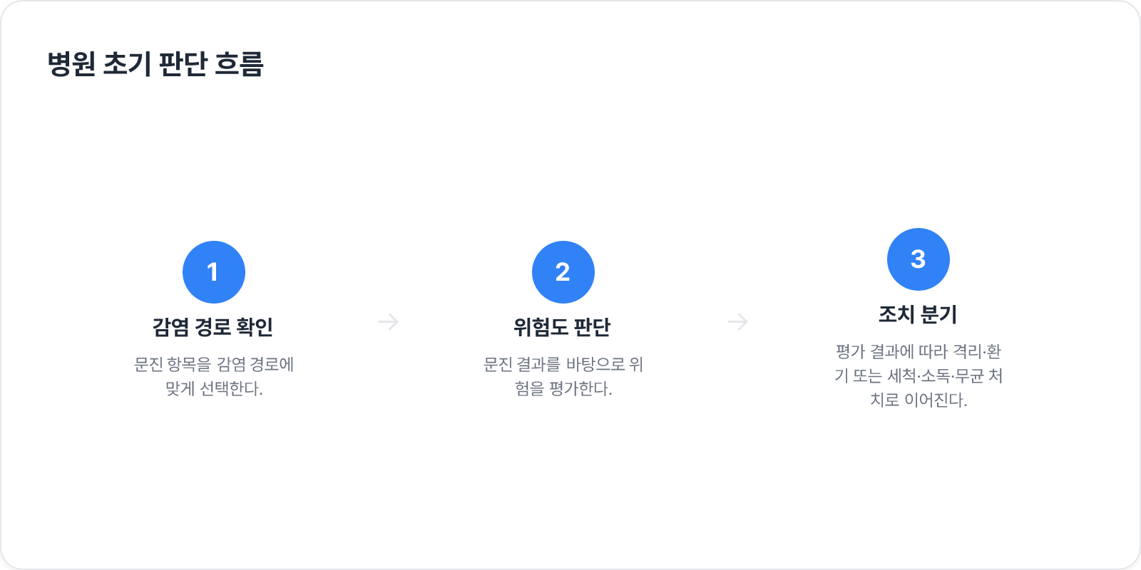 병원 초기 판단 흐름