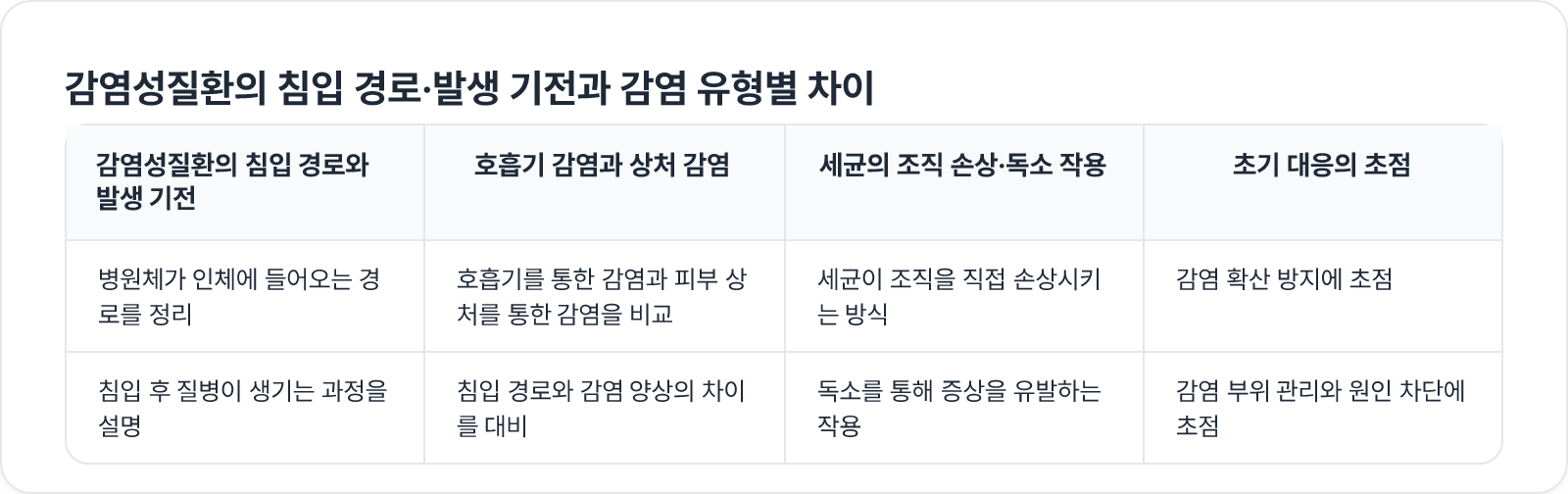 감염성질환의 침입 경로·발생 기전과 감염 유형별 차이
