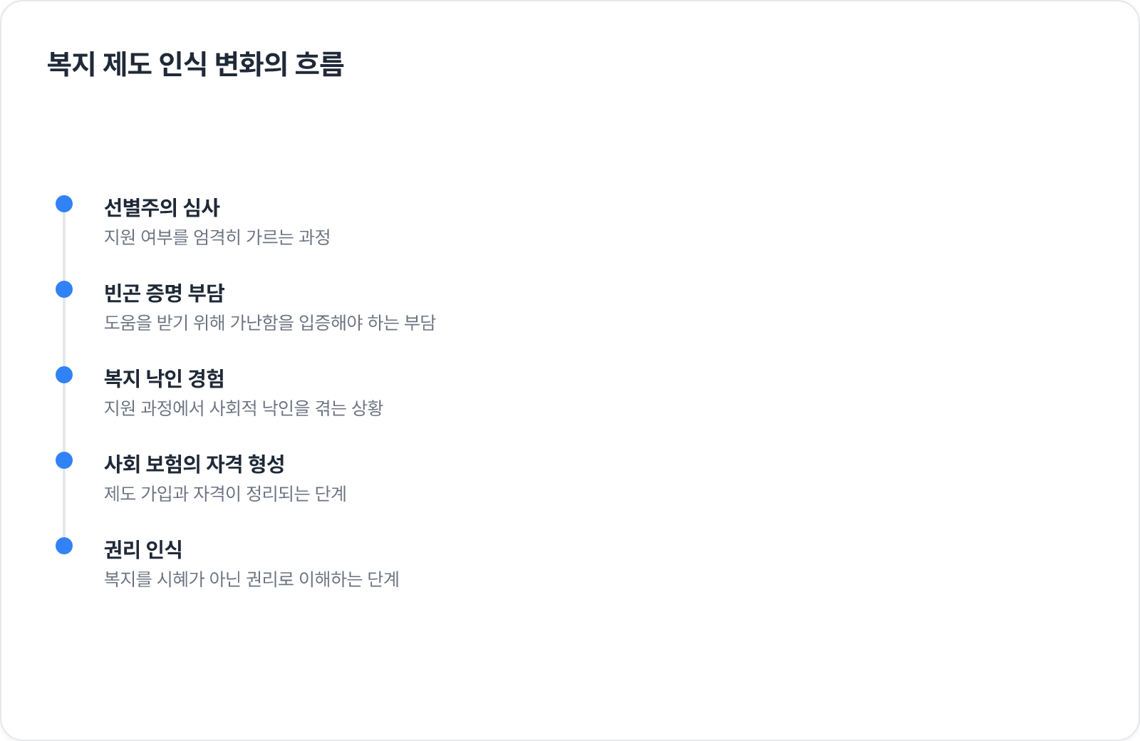 복지 제도 인식 변화의 흐름
