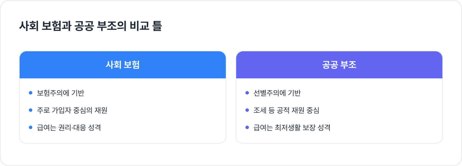 사회 보험과 공공 부조의 비교 틀