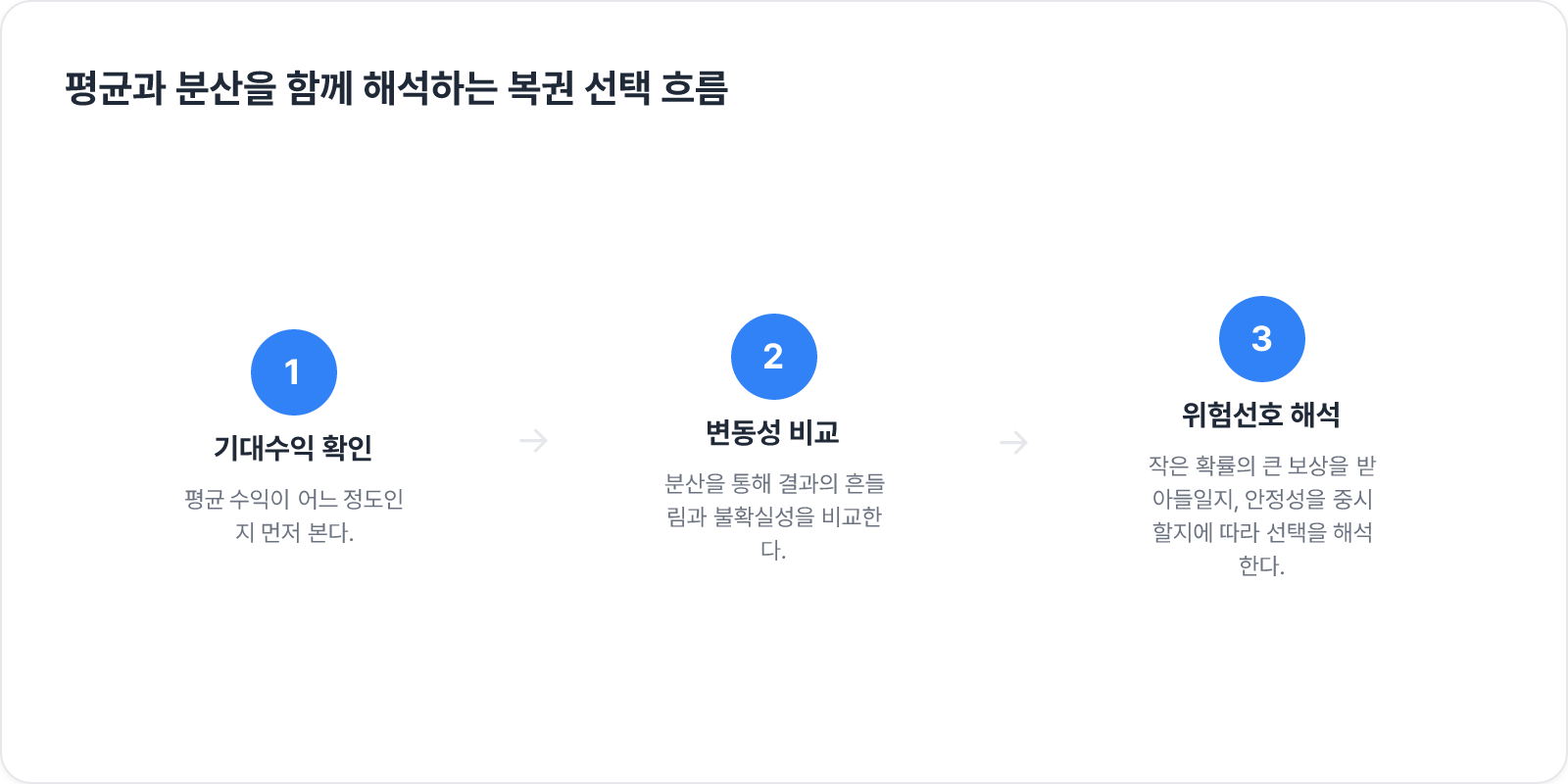 평균과 분산을 함께 해석하는 복권 선택 흐름