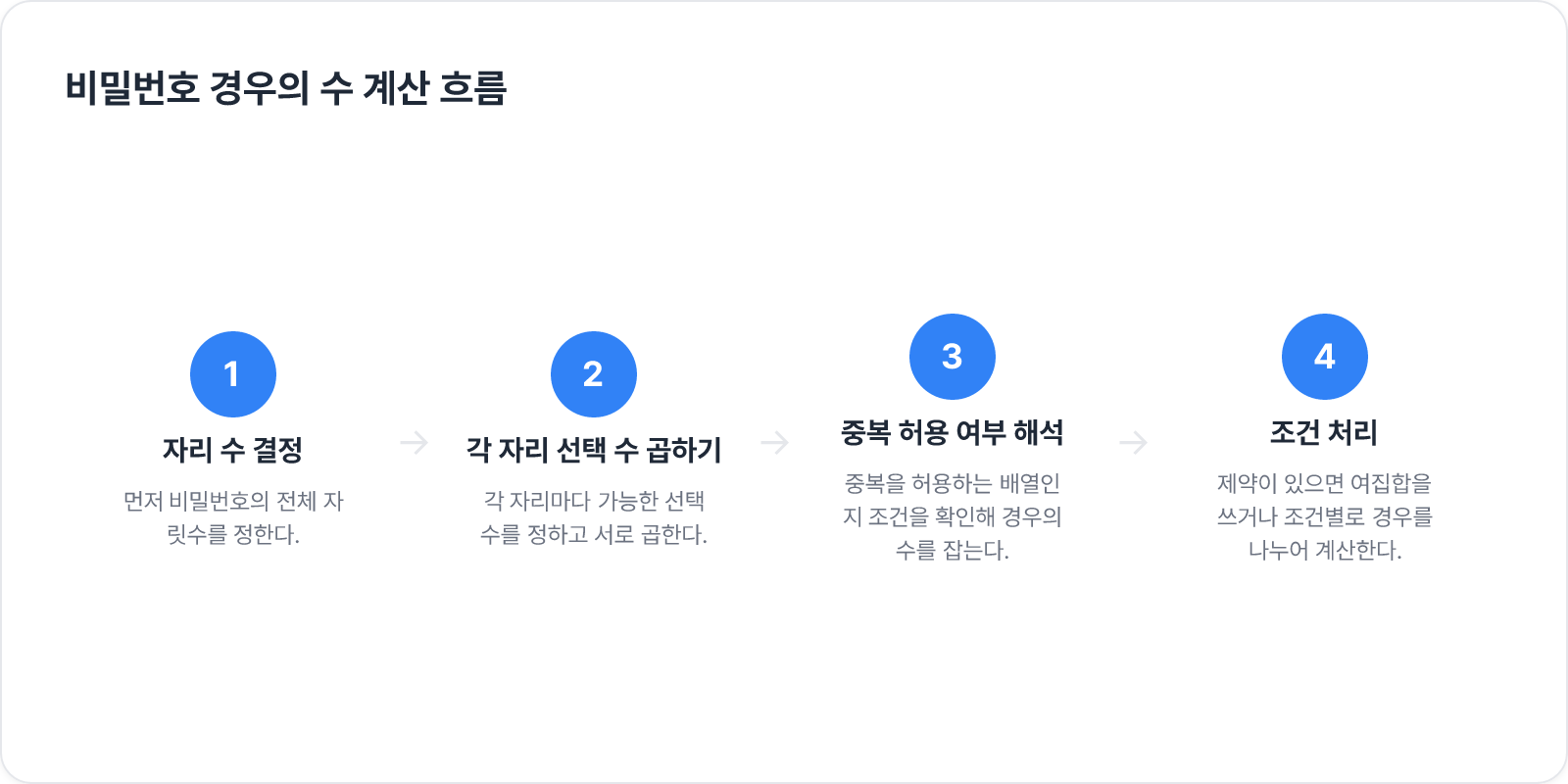 비밀번호 경우의 수 계산 흐름