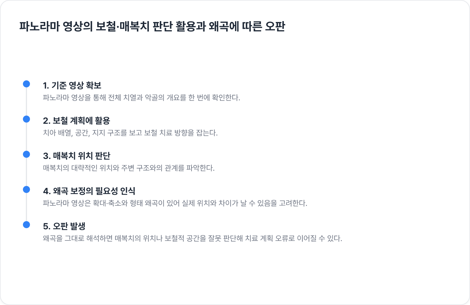 파노라마 영상의 보철·매복치 판단 활용과 왜곡에 따른 오판