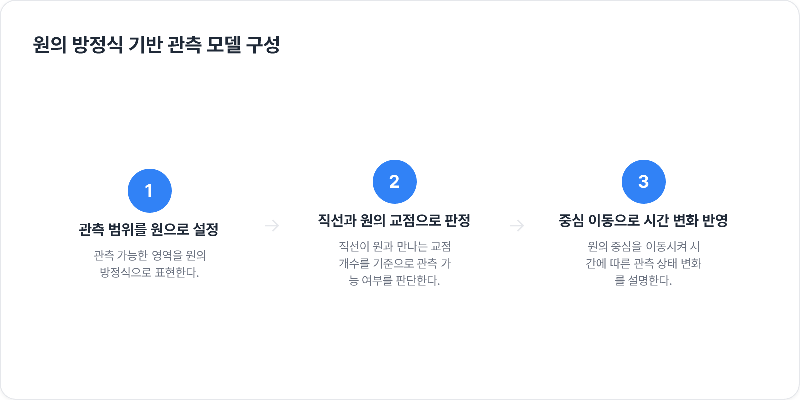 원의 방정식 기반 관측 모델 구성