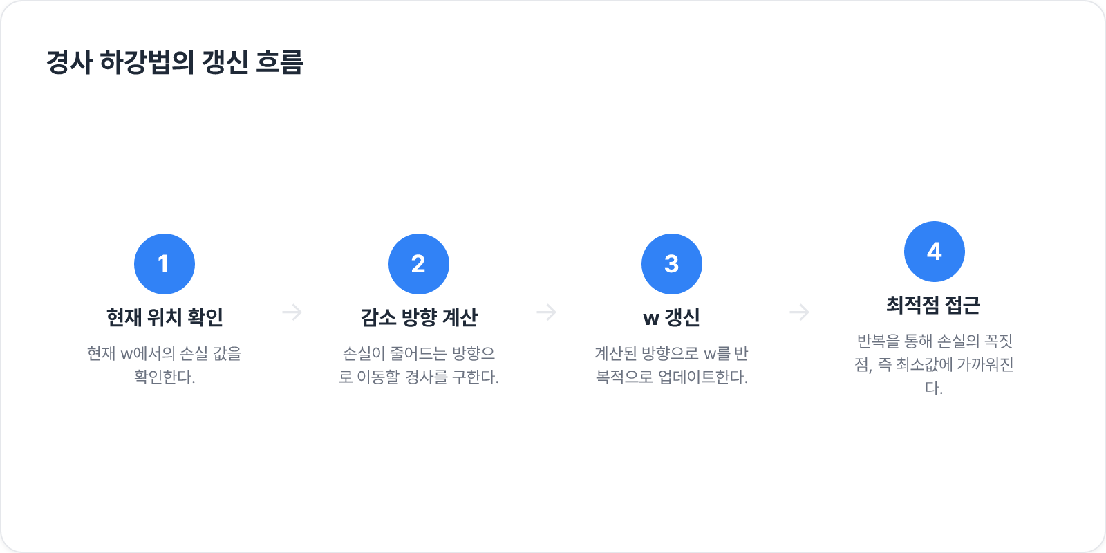 경사 하강법의 갱신 흐름