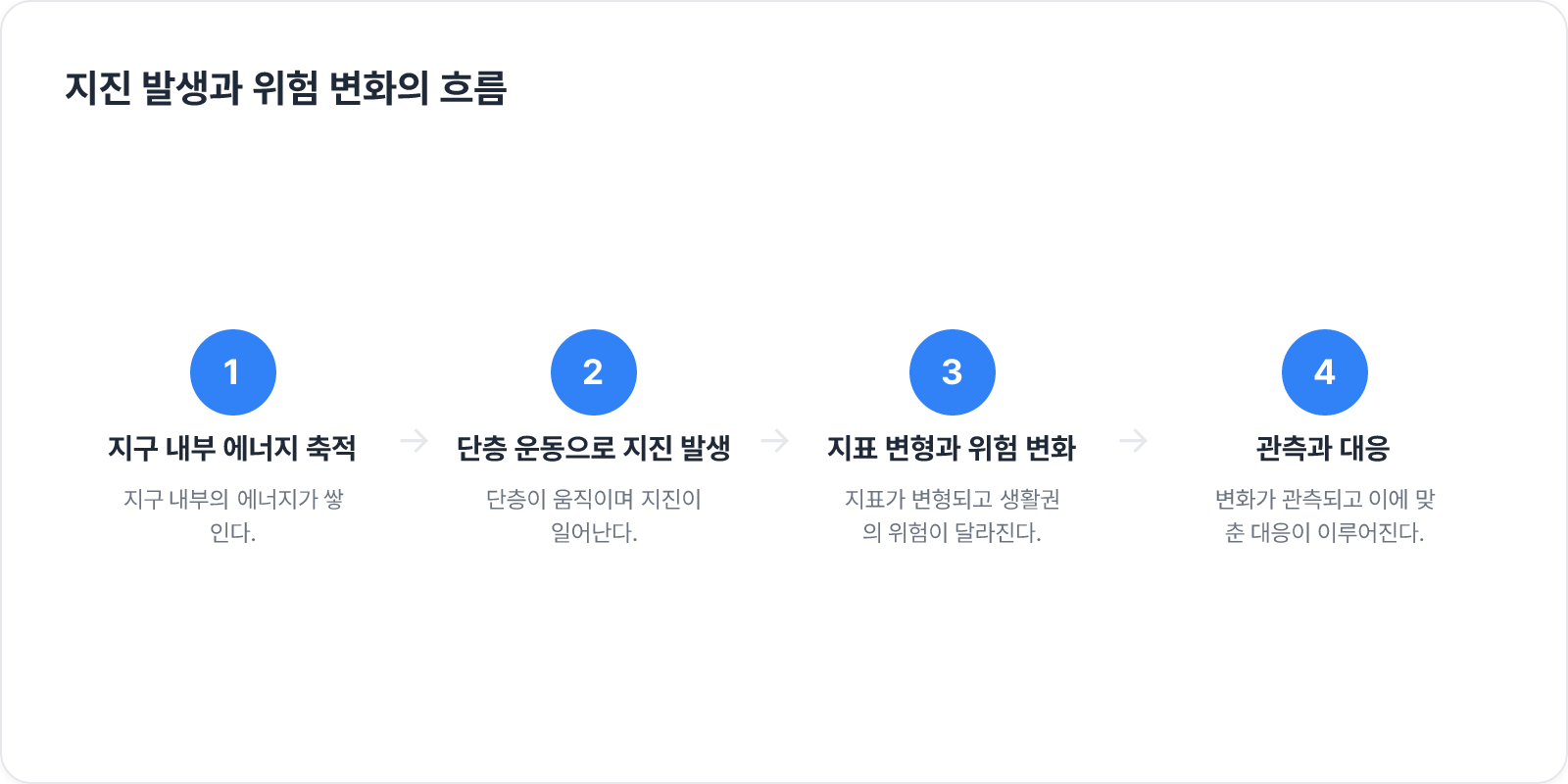 지진 발생과 위험 변화의 흐름