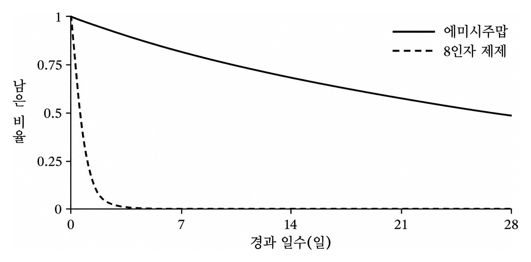 한 번 주사한 뒤 남는 비율을 에미시주맙(반감기 26.9일)과 8인자(Factor VIII) 제제(반감기 0.5일)로 비교한 그래프