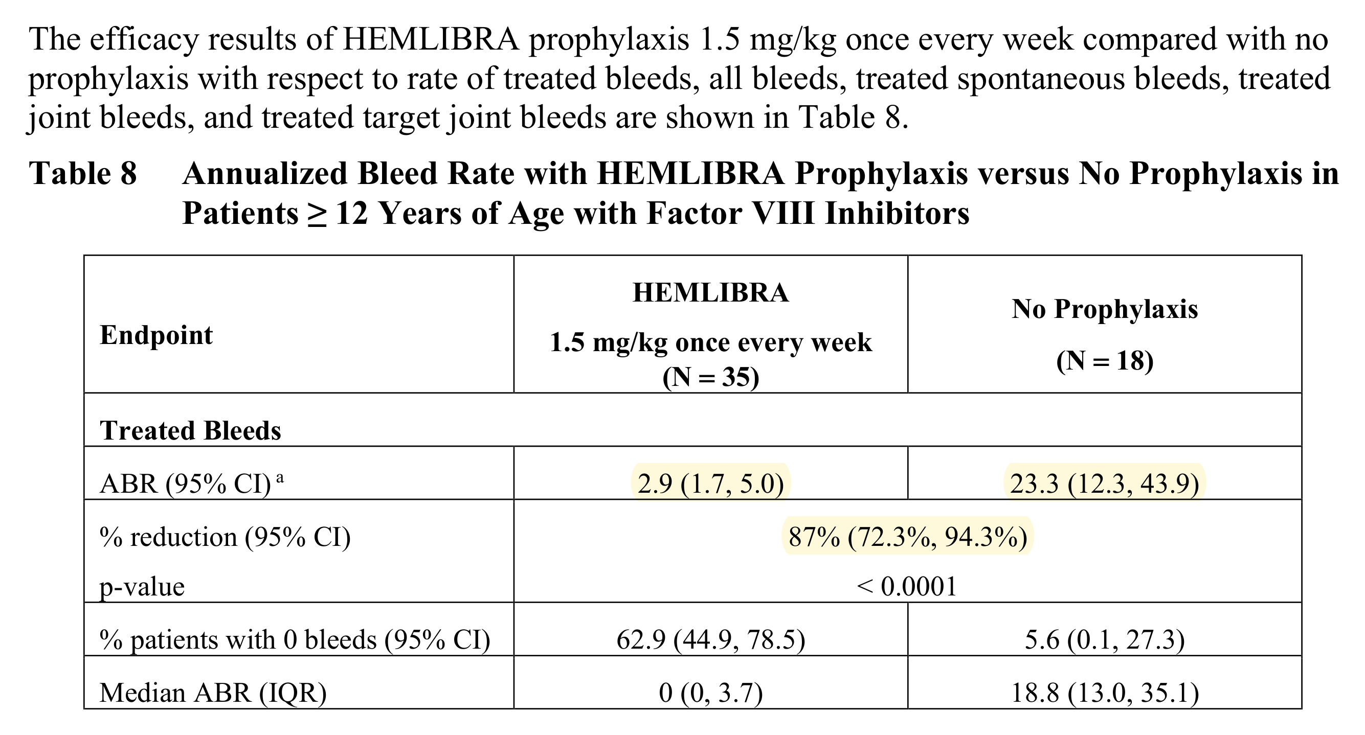 미국 FDA HEMLIBRA 약 설명서 17쪽 Table 8, 12세 이상 억제항체 환자의 연간 출혈률 2.9와 23.3, 감소율 87%에 노랑 형광