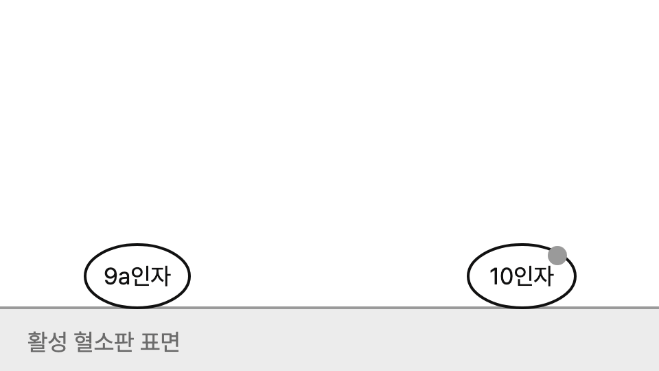 활성 혈소판 표면에서 떨어져 있던 9a인자(Factor IXa)와 10인자(Factor X)가 에미시주맙의 두 팔 끝에 하나씩 붙어 가까워진 뒤 10인자(Factor X)가 잘려 10a인자(Factor Xa)로 바뀌는 모습