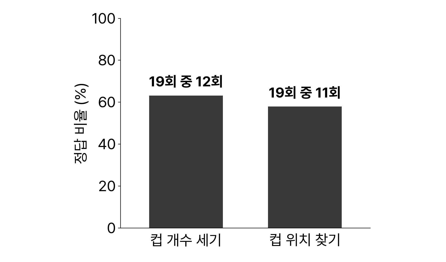 고글을 쓰고 치료한 눈만으로 수행한 컵 세기와 컵 위치 찾기 과제의 정답 횟수