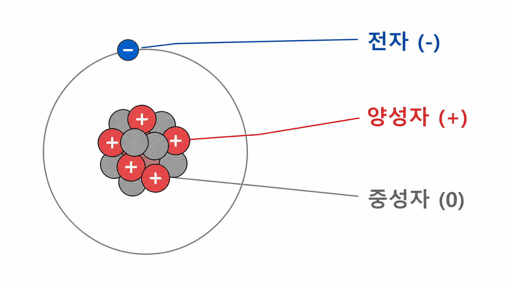 원자를 이루는 양성자 중성자 전자