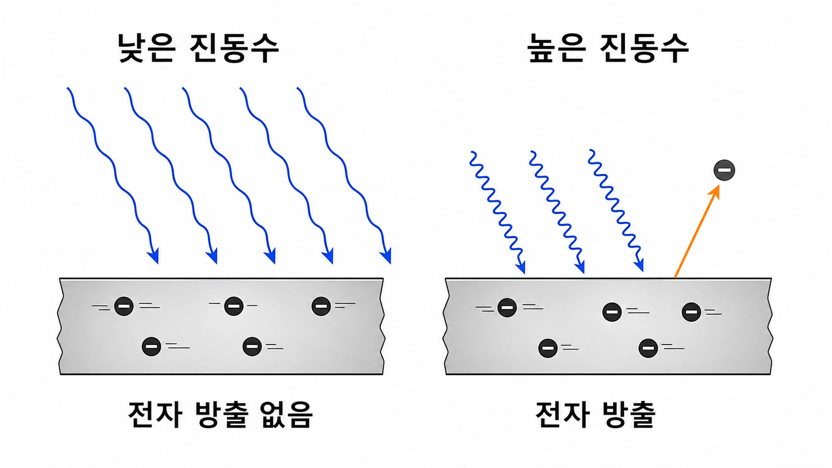 낮은 진동수의 빛과 높은 진동수의 빛에서 전자 방출 여부를 비교한 광전 효과 그림