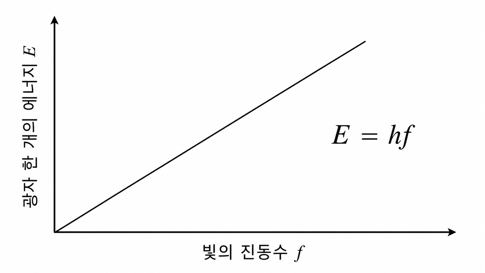 빛의 진동수와 광자 에너지 E=hf의 비례 관계