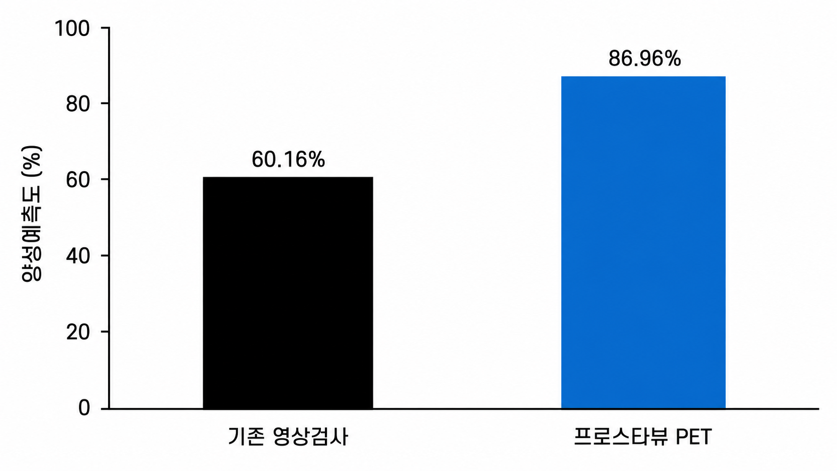 기존 영상검사와 프로스타뷰 PET의 양성예측도 비교