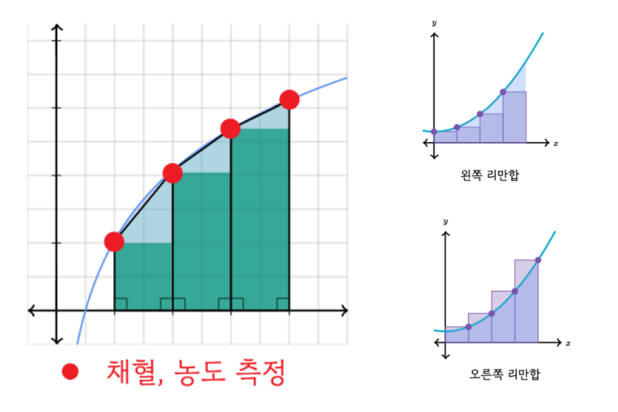 AUC와 Trapezoidal rule