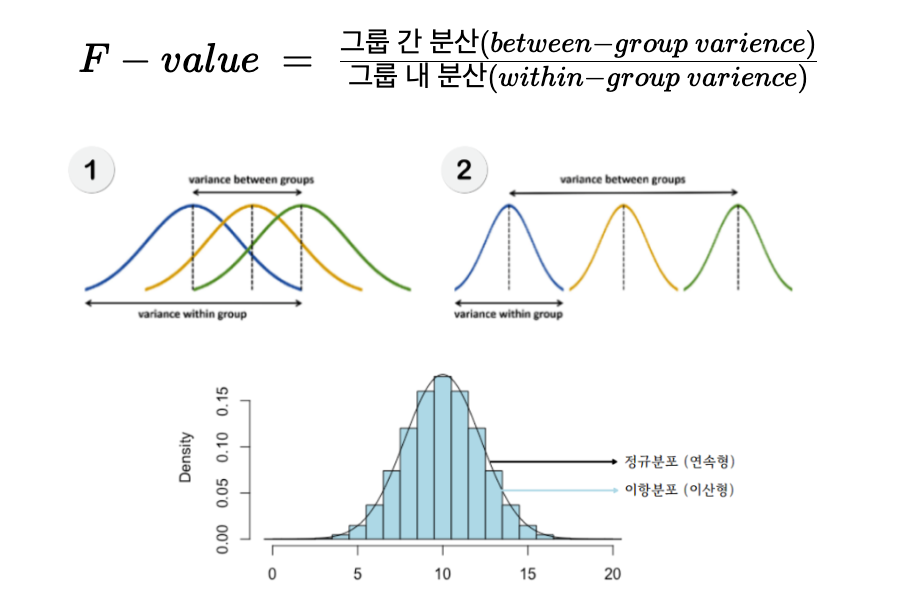 이항분포·정규분포에서 ANOVA, QBD까지